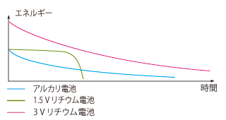 電池別の放電特性