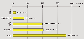ルーメン値の比較